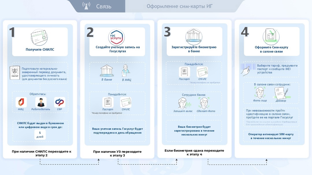 Новые требования по обороту sim - карт российских операторов связи
