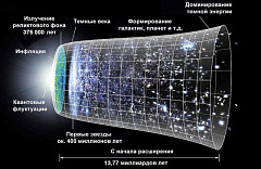Новая симуляция воссоздает развитие Вселенной в первые секунды после Большого взрыва