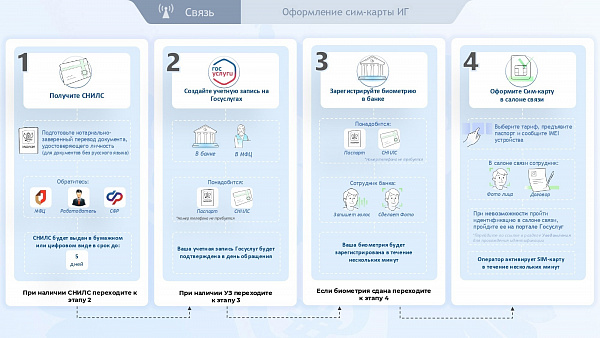 Требования по обороту sim - карт