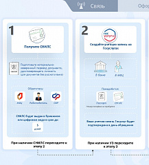 Новые требования по обороту sim - карт российских операторов связи