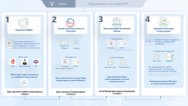 Новые требования по обороту sim - карт российских операторов связи