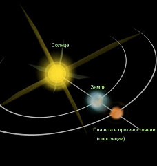 Противостояния астероидов и карликовых планет в 2023 году