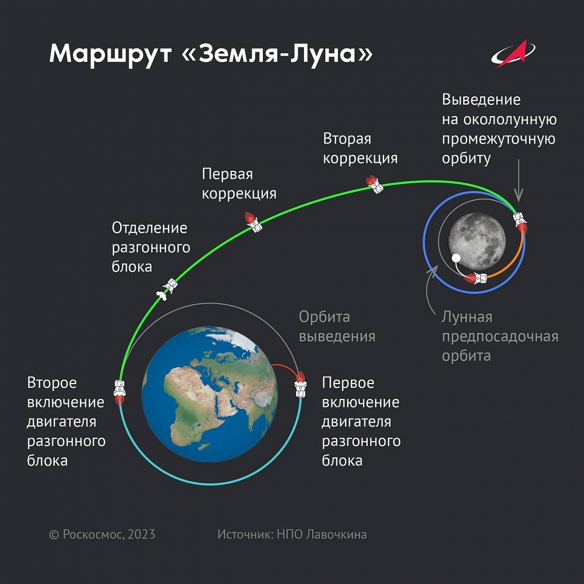"Луна-25" скорректировала окололунную орбиту