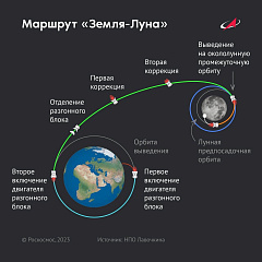 "Луна-25" скорректировала окололунную орбиту