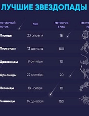 Волгоградцы узнали, когда можно увидеть лучшие звездопады в 2023 году