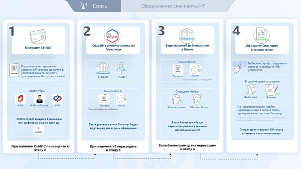 Новые требования по обороту sim - карт российских операторов связи